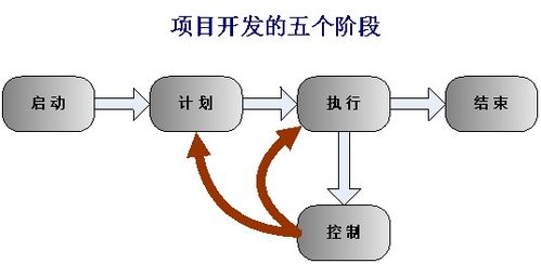 軟件項目開發(fā)流程中的信息咨詢服務(wù) 從需求到交付的系統(tǒng)支持